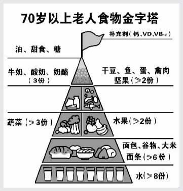 老人有自己的膳食寶塔