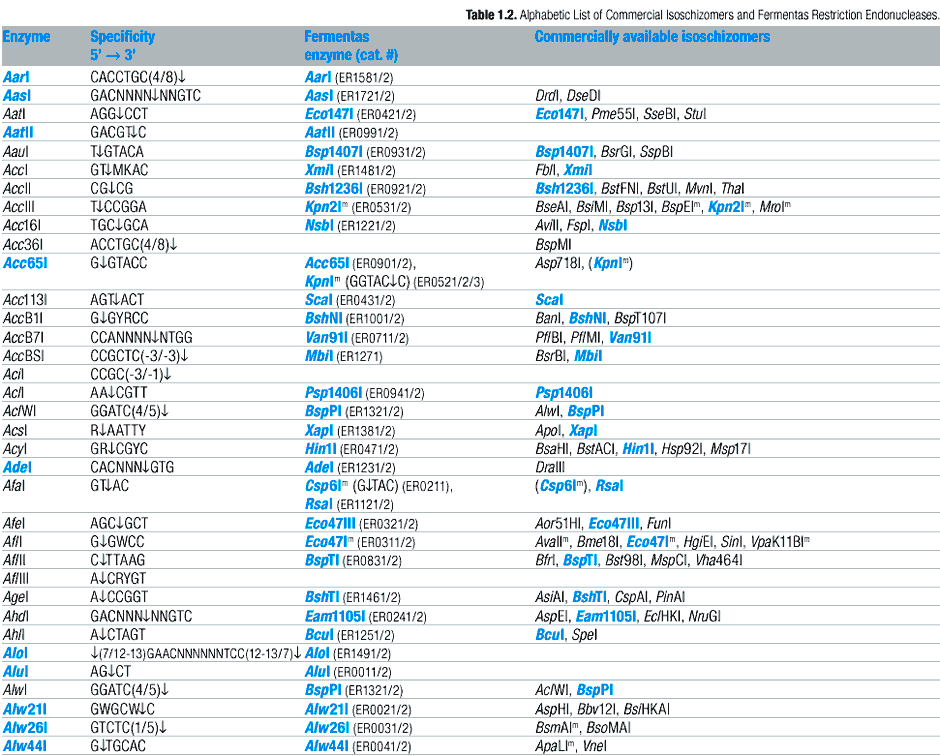Alphabetic List of Commercial Isoschizomers and Corresponding Fermentas Restriction Endonucleases (A)